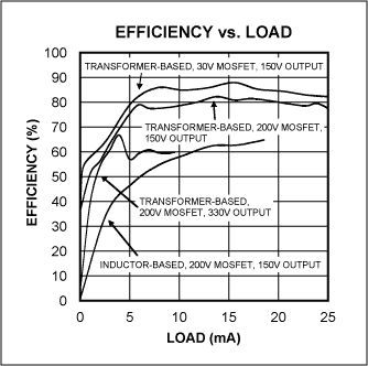 图12. 该效率与负载曲线对比了基于变压器的DC-DC升压转换器与基于电感的DC-DC升压转换器之间的关系。当采用变压器时，最大负载能力、静态电流和效率都得到了极大地改善。