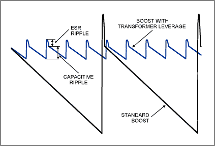图5. 本示意图对比了图1a电路产生的纹波和图1c电路产生的纹波，条件是假设两者的关断时间都优化为最小值。