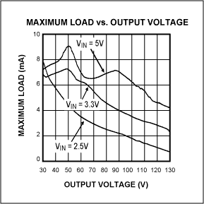 图7. 最大负载与输出电压曲线说明了图6电路的最大可驱动负载