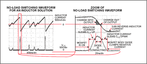 图10. 框内图片(左边)验证了ES1D的15ns反向恢复时间的影响；放大的波形(右边)揭示了由于二极管没有能够及时关断，导致电感电流负向变化。